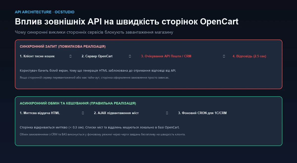 Вплив зовнішніх API на швидкість OpenCart
