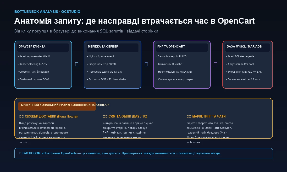Основні вузькі місця продуктивності OpenCart