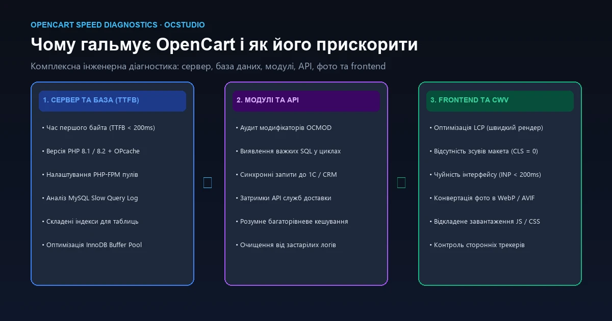 Причини повільної роботи OpenCart та оптимізація швидкості