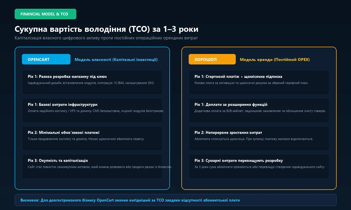 Схема розрахунку сукупної вартості володіння TCO OpenCart та SaaS-платформою за 3 роки