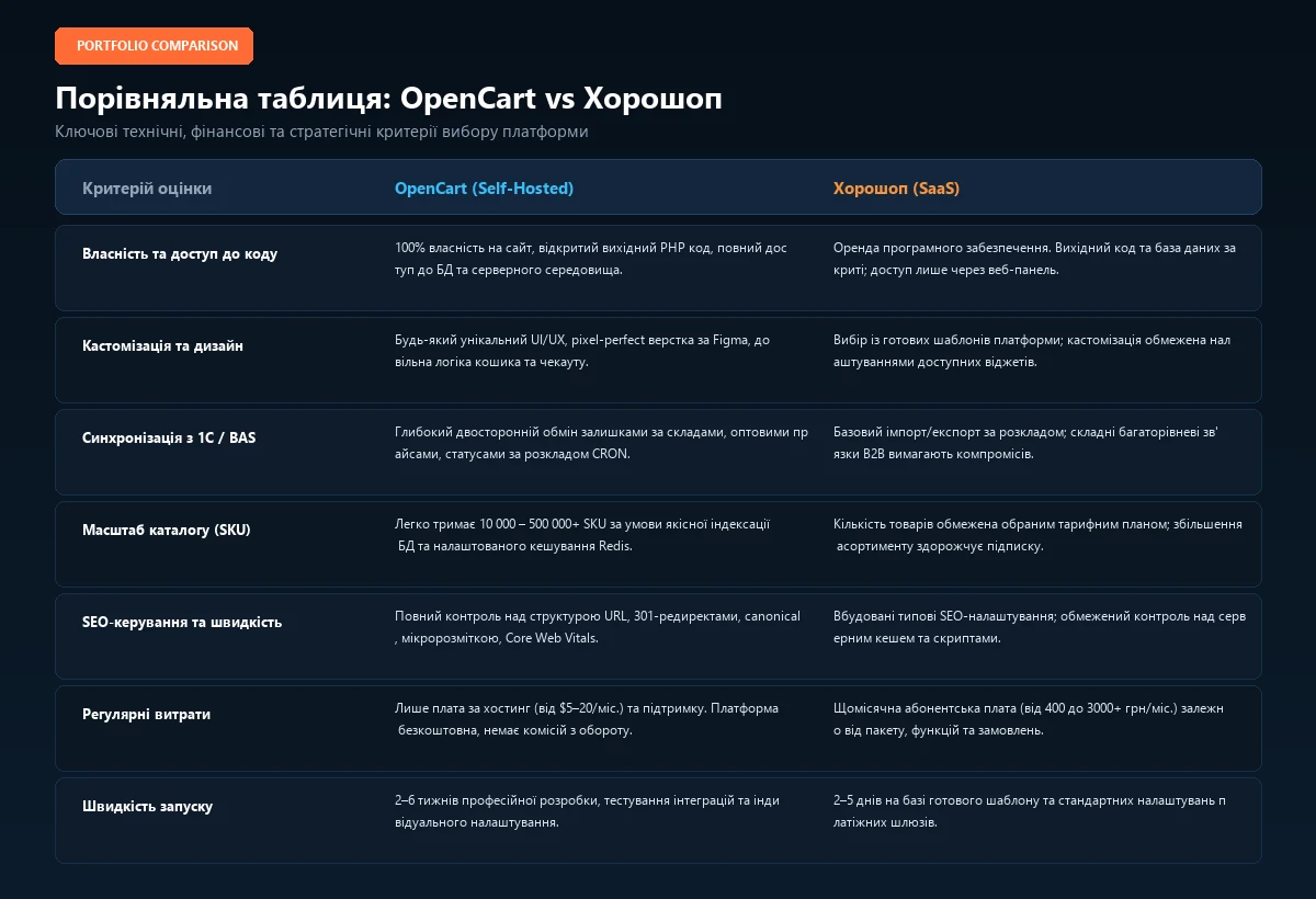 Інфографіка порівняння функціоналу OpenCart та Хорошоп