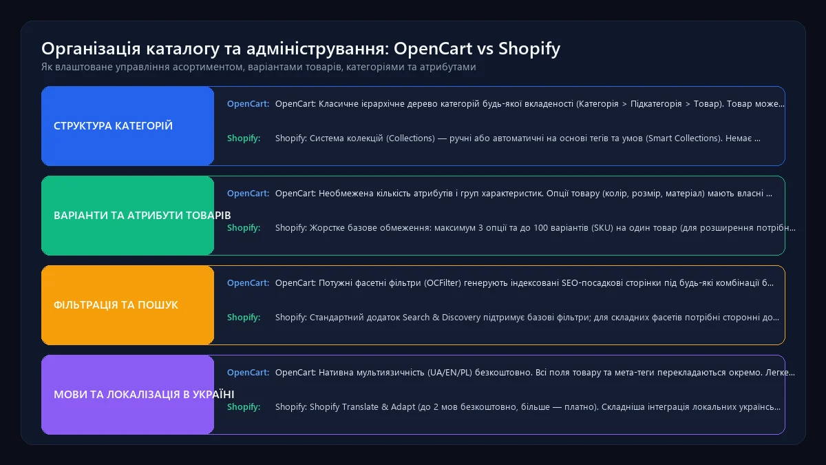 Організація каталогу та адміністрування: порівняння OpenCart і Shopify