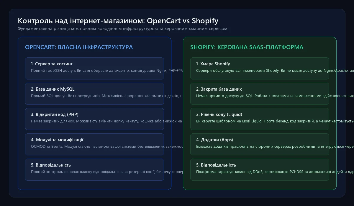 Порівняння контролю над інтернет-магазином в OpenCart і Shopify