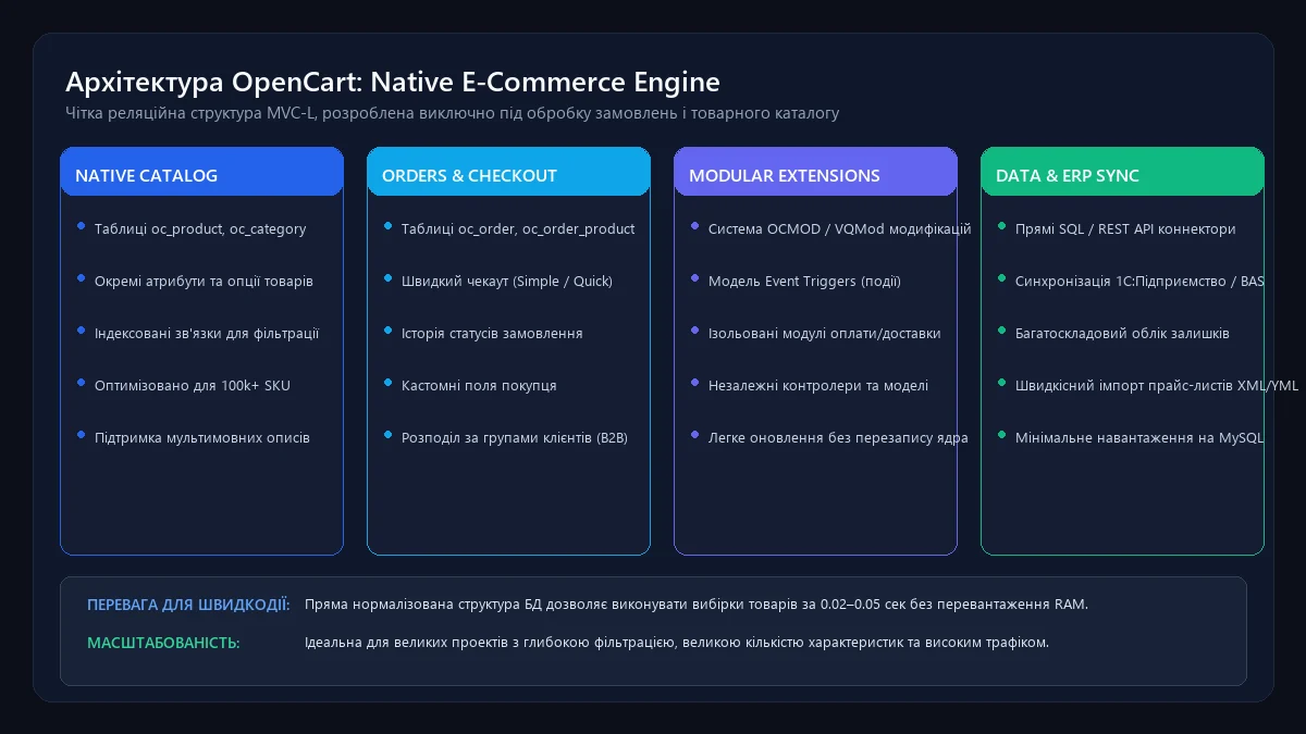 Архітектурна модель OpenCart: структура нативного e-commerce ядра та бази даних
