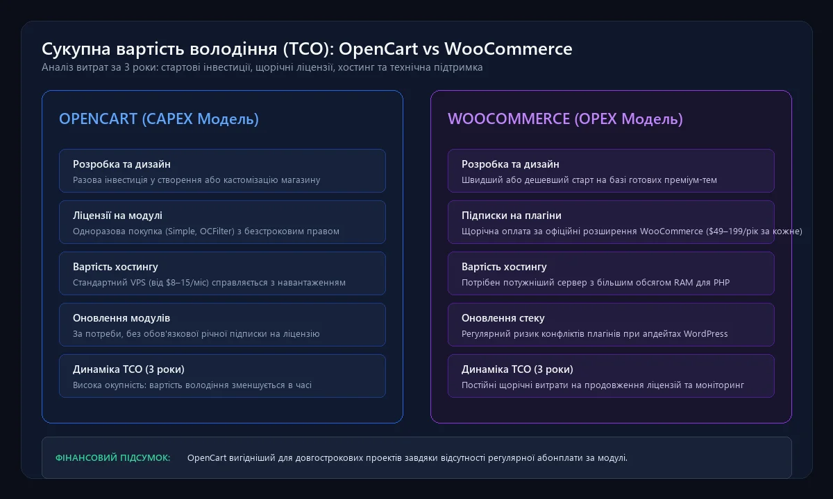 Порівняння вартості володіння TCO OpenCart та WooCommerce на 3 роки