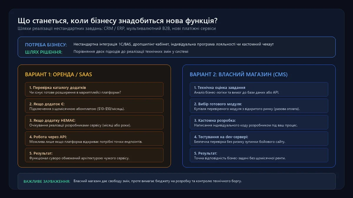 Можливості доопрацювання орендованого та власного магазину