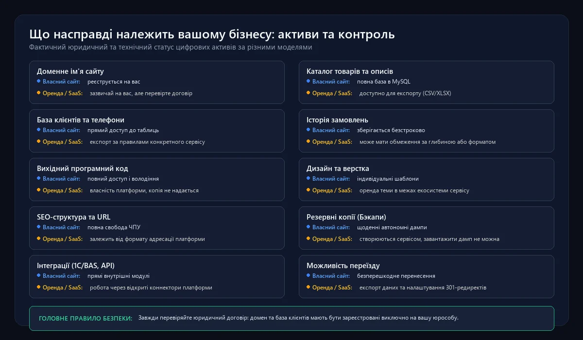 Що належить власнику інтернет-магазину: матриця цифрових активів