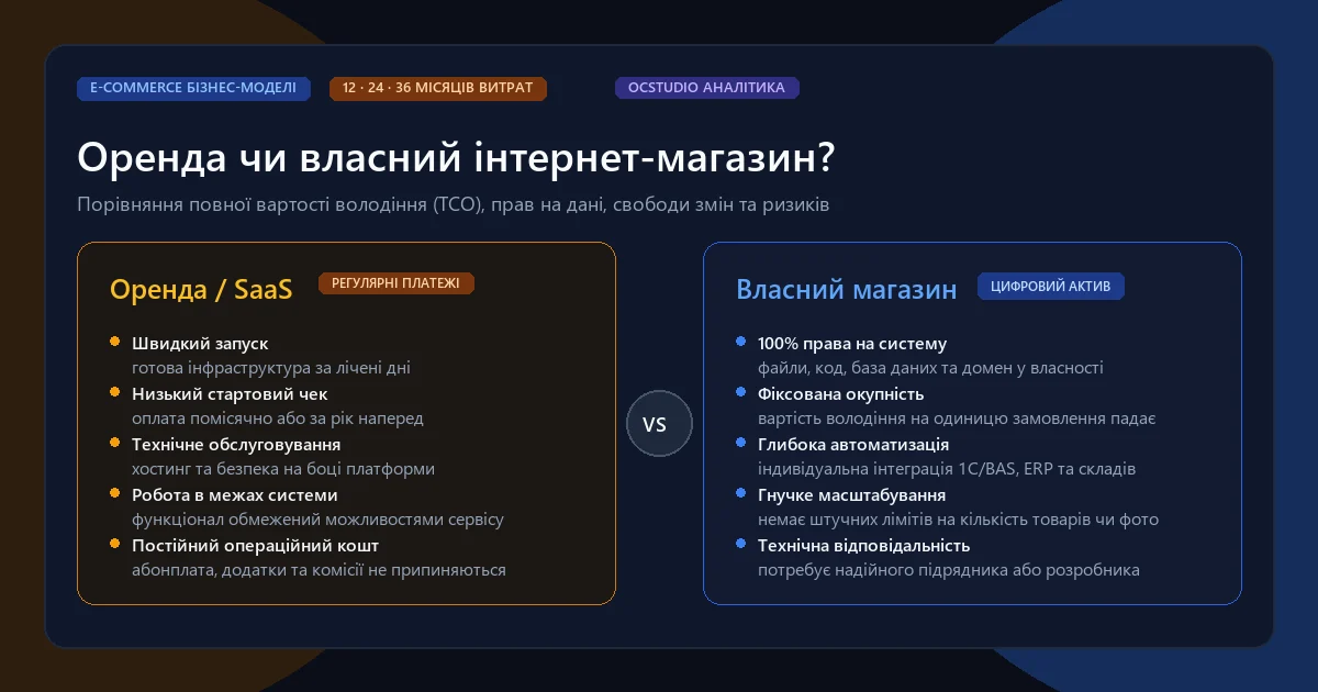 Оренда чи власний інтернет-магазин — порівняння двох моделей