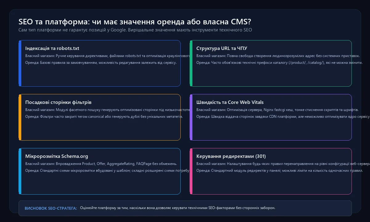 SEO та технічний розвиток: оренда проти власного магазину