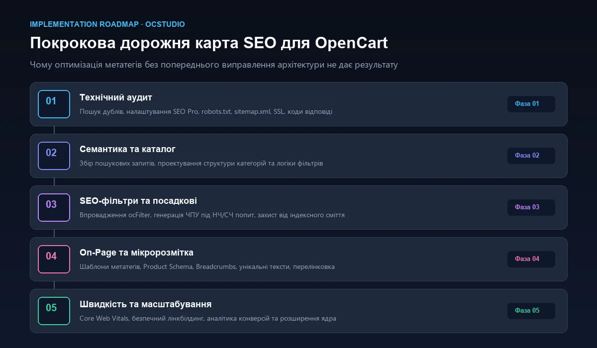 Покроковий план та дорожня карта SEO оптимізації OpenCart
