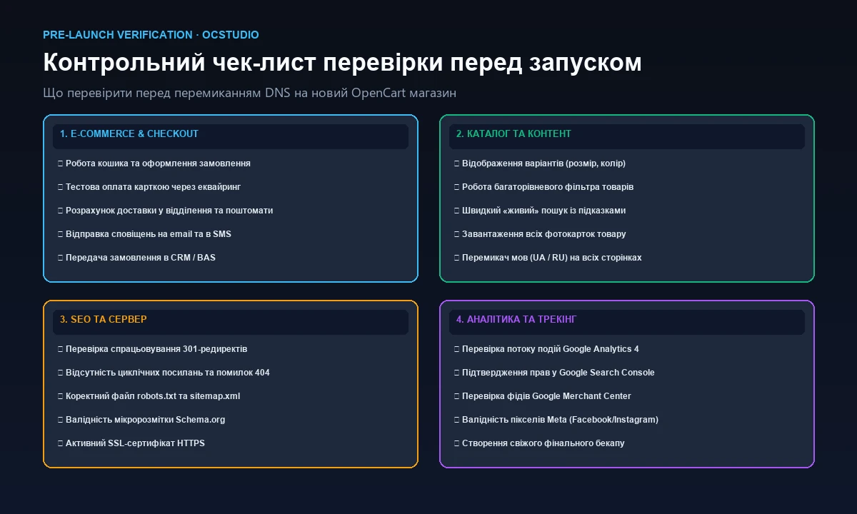 Чек-лист перевірки магазину перед запуском після міграції
