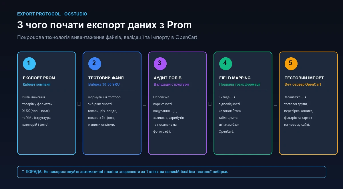 Схема експорту товарів з Prom в OpenCart