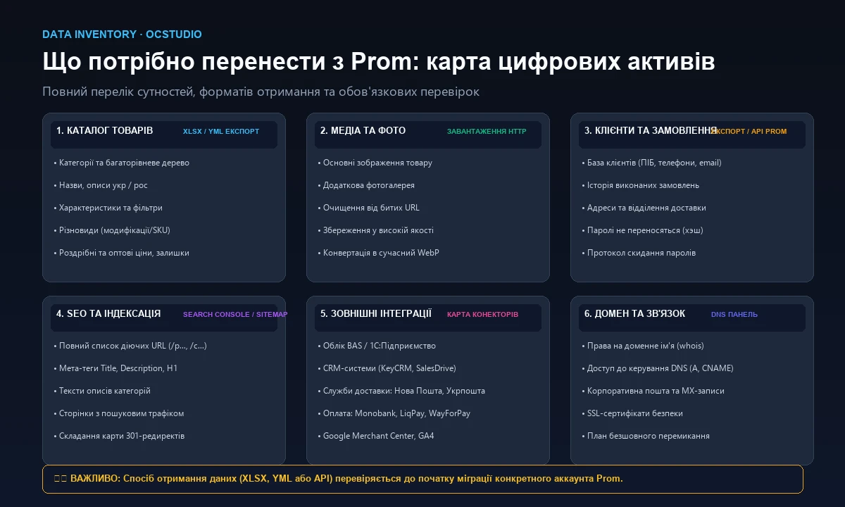 Карта даних для перенесення інтернет-магазину з Prom
