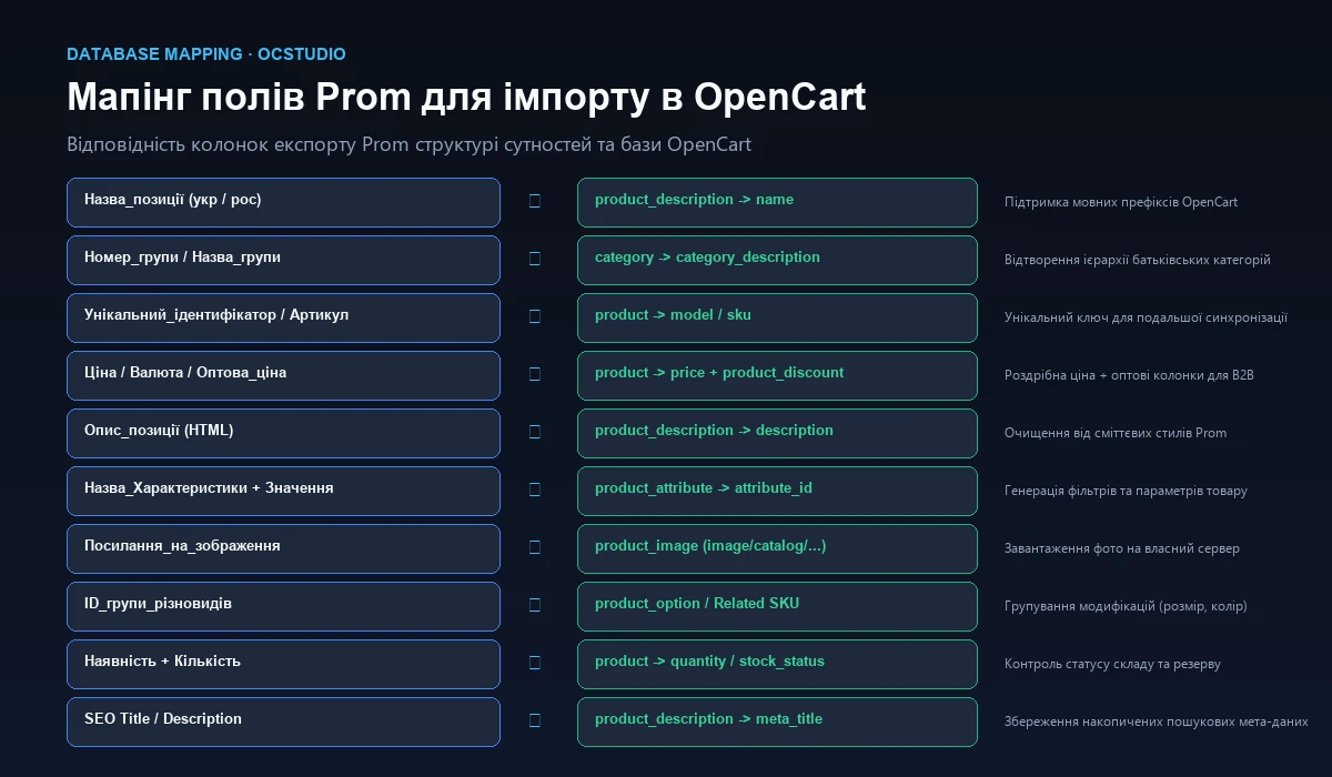 Мапінг даних Prom для імпорту в OpenCart