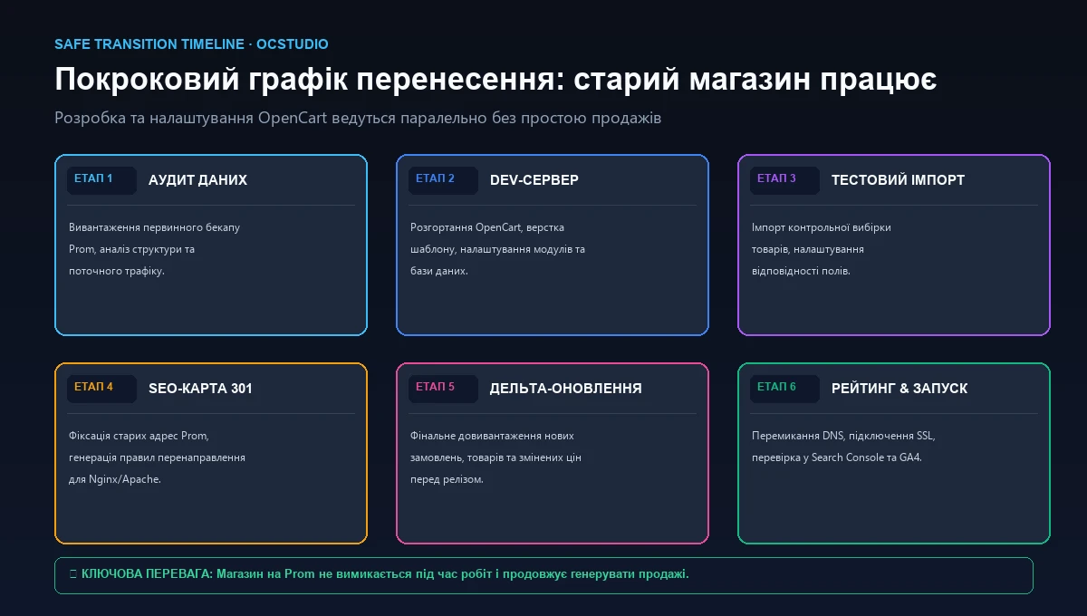 Етапи перенесення магазину з Prom на OpenCart