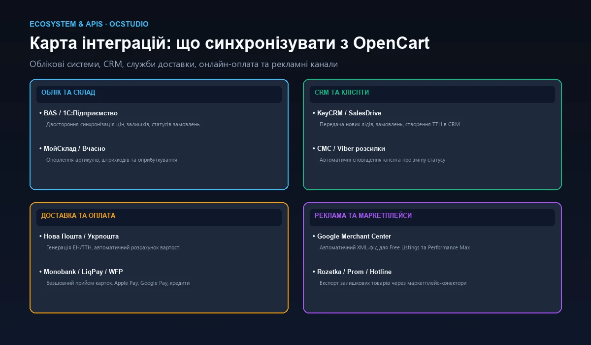 Карта інтеграцій магазину Prom перед перенесенням