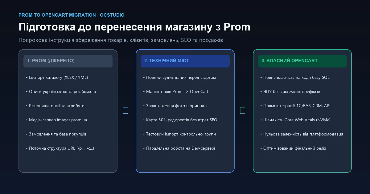 Підготовка інтернет-магазину на Prom до перенесення