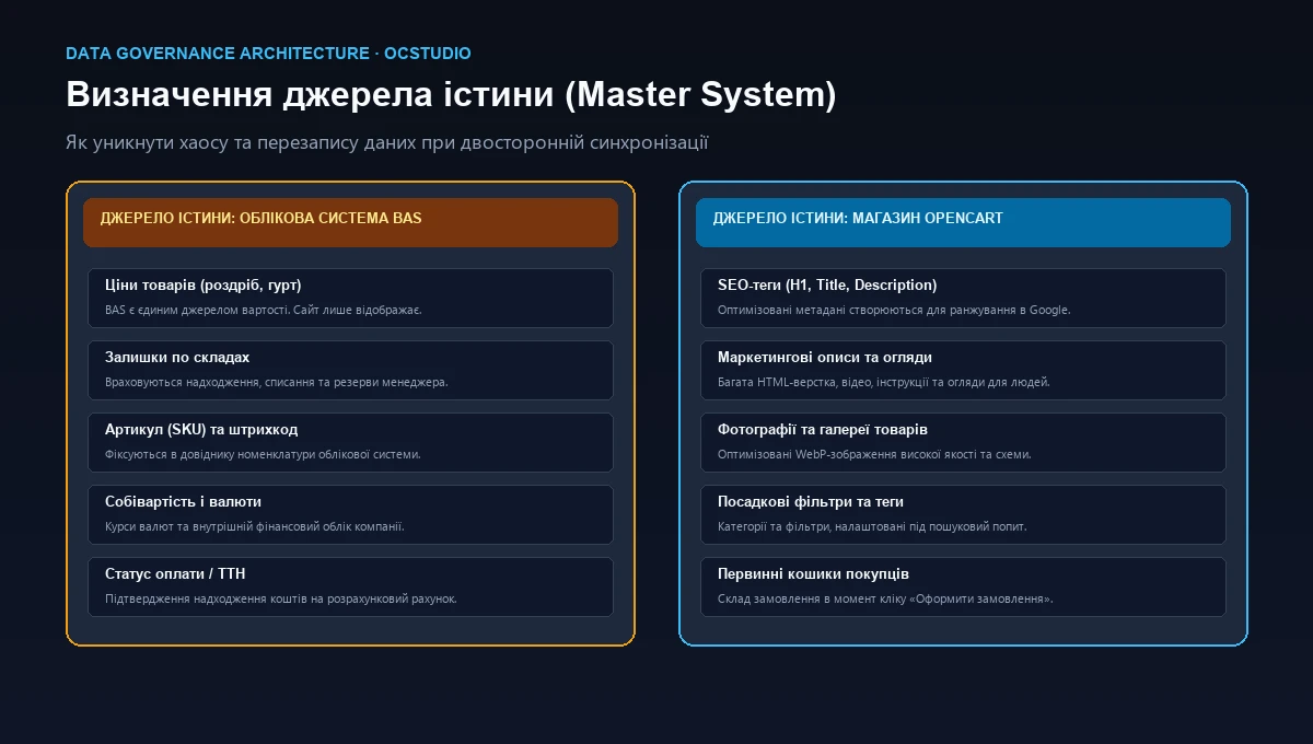Визначення головної системи даних BAS та OpenCart