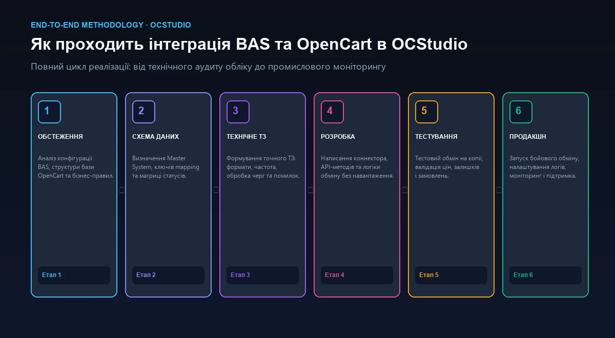 Етапи інтеграції BAS та OpenCart в OCStudio