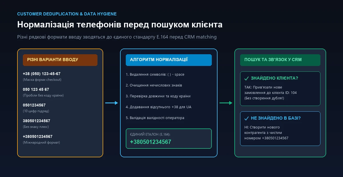 Нормалізація номера телефону перед пошуком клієнта в CRM