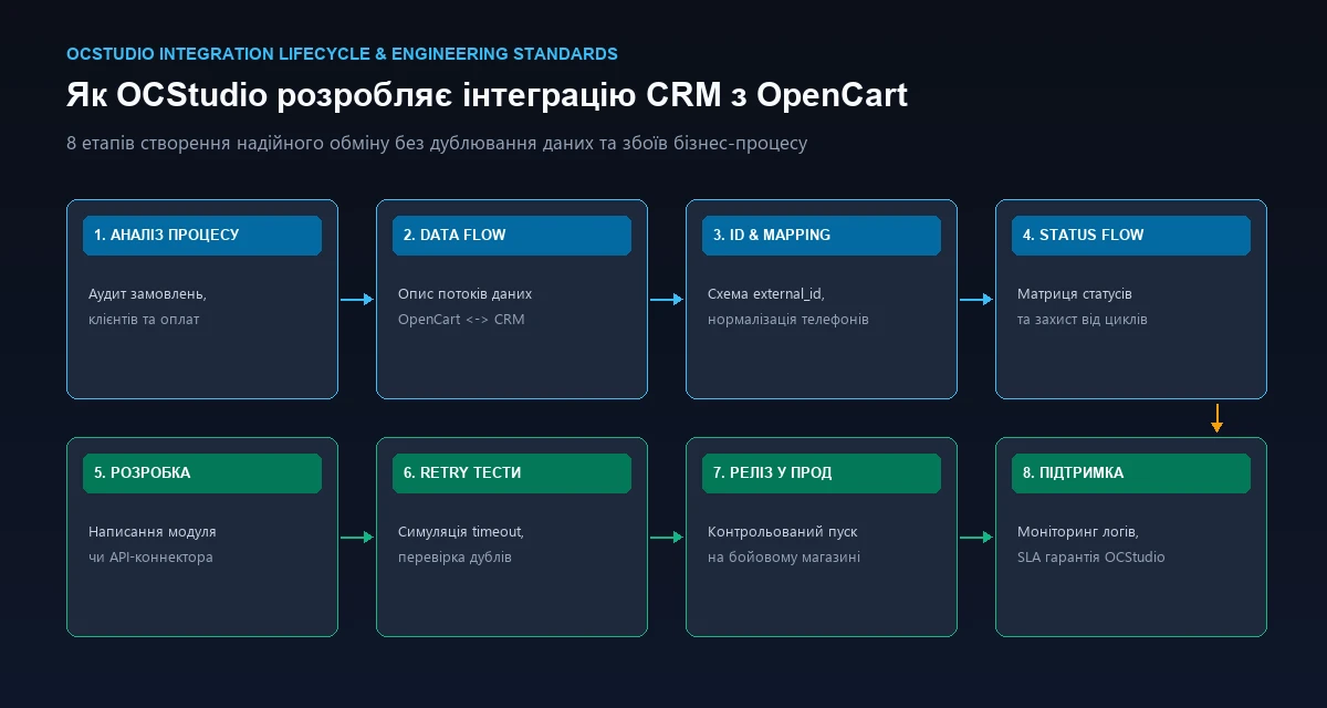 Процес інтеграції CRM з OpenCart в OCStudio