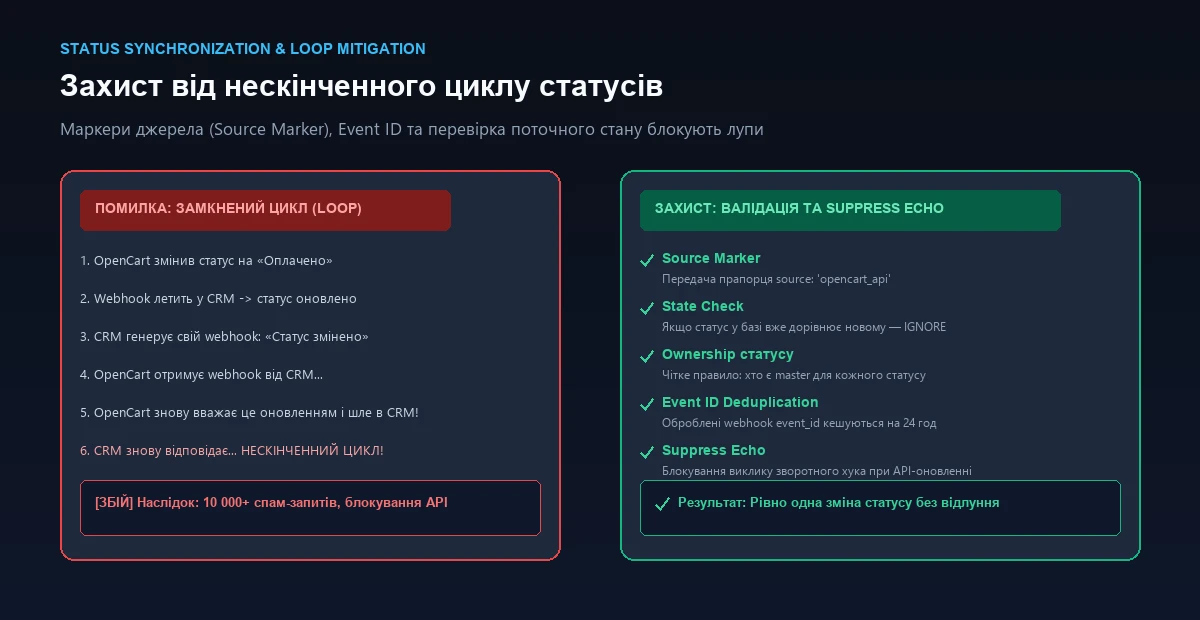 Захист від циклічної синхронізації статусів OpenCart та CRM